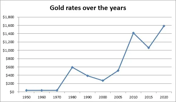 How to Make Your Money Work for You in 2023: Gold