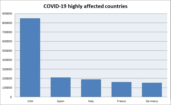 What are the COVID-19 statistics globally?