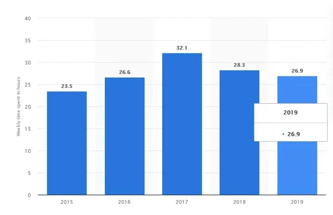 The time spent on listening to music in the US from the year 2015 to 2019: