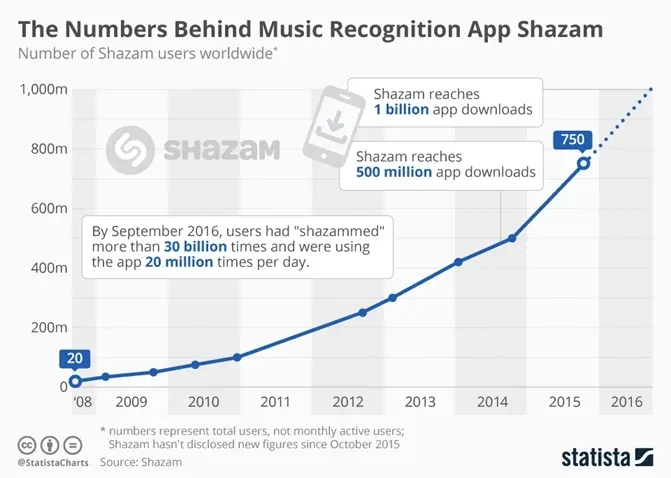 The immense success of the Shazam app