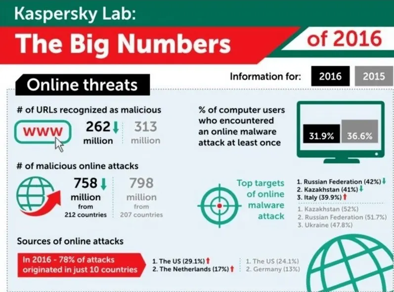 About 80% of laptop users have an active antivirus program installed on their PC.