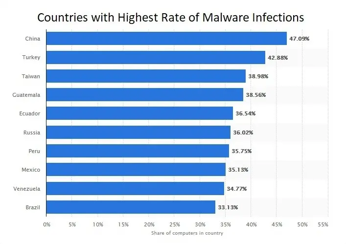 urkey, Taiwan, and Russia are the countries that have considerably high infection rates with 43%, 39%, and 36% respectively