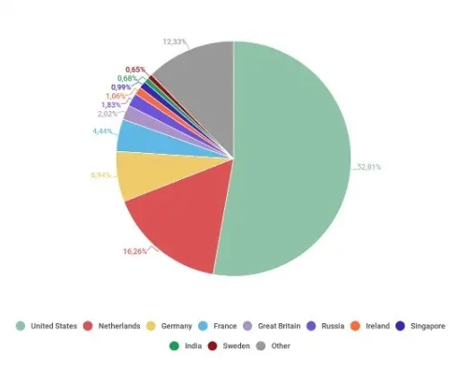 The daily statistics of mobile devices attacked by a virus in the United States stands at 52%