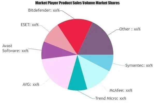 ESET holds the largest market share with 12.89% followed by McAfee at 11.9%, and Symantec corporation at 10.27%